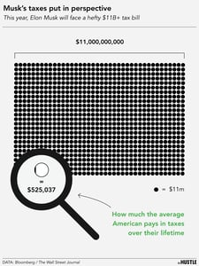 What’s behind Musk’s hefty tax bill?